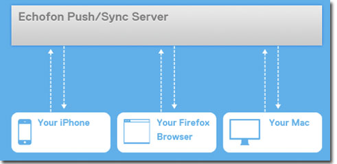 Echofon Push Server