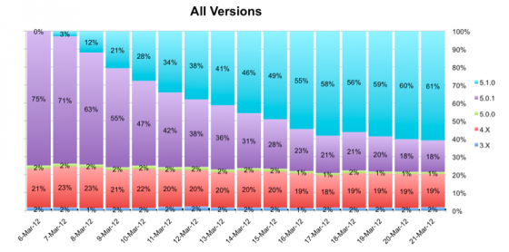 До iOS 5.1 обновились уже 61% пользователей