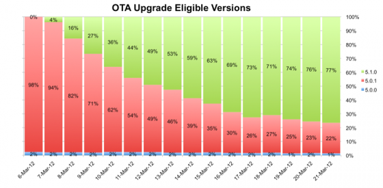 До iOS 5.1 обновились уже 61% пользователей