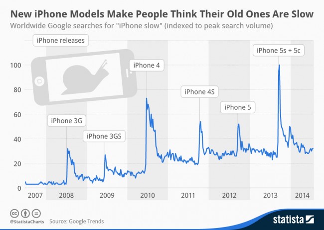 Старые iPhone работают медленно перед выходом новой модели